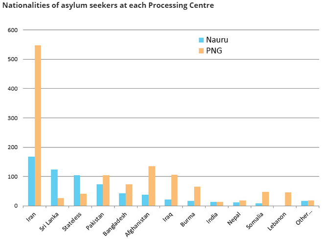 Nationalities of asylum seekers at each Processing Center